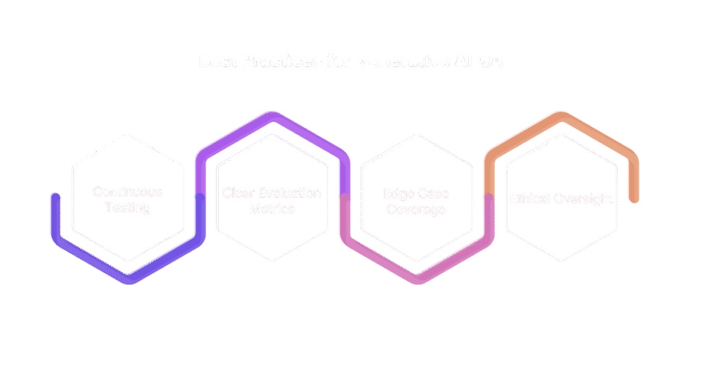 Generative AI QA