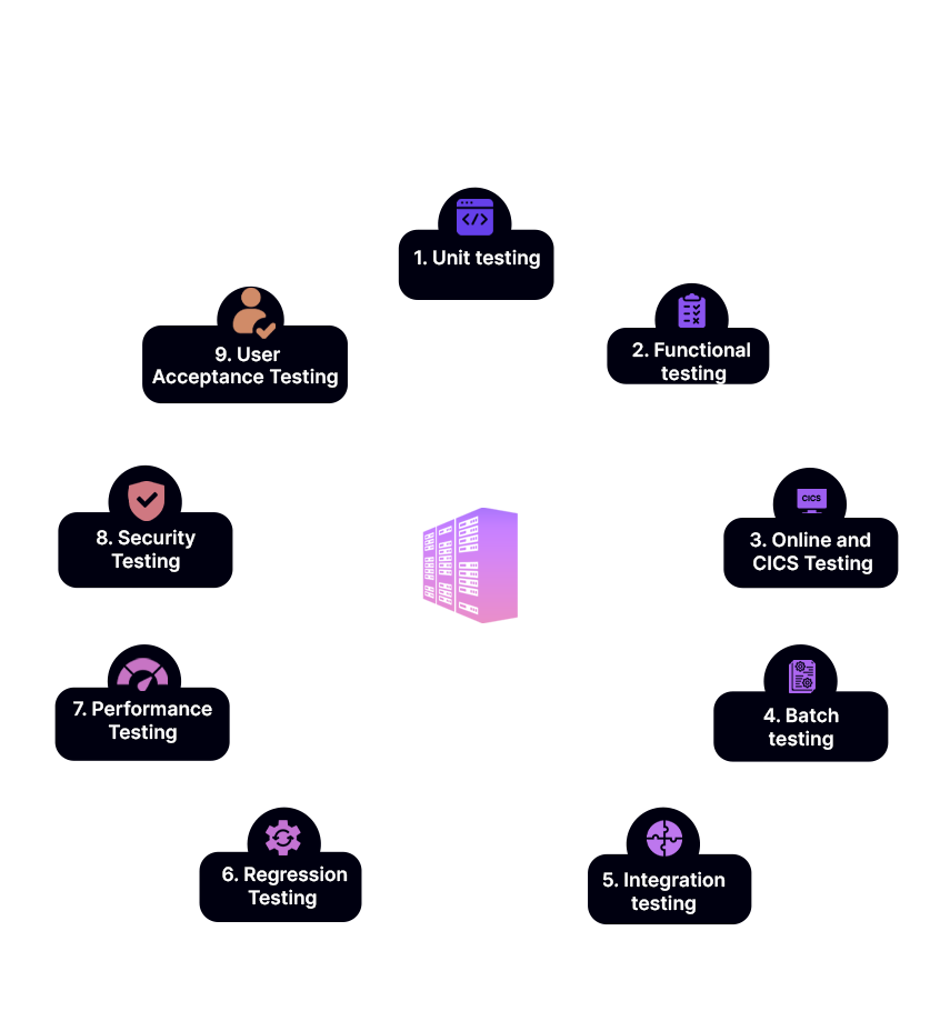 Types of Mainframe Testing - Zyrix