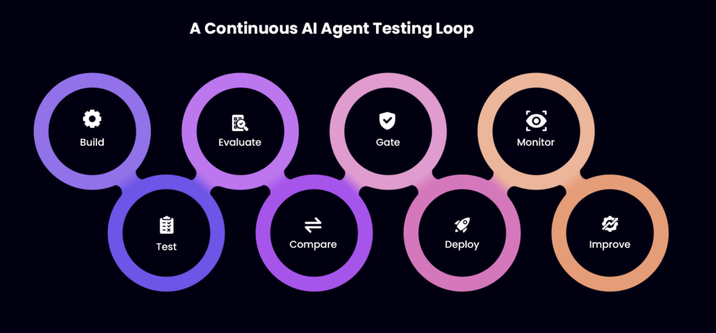 A Continuous AI Agent Testing Loop - Zyrix