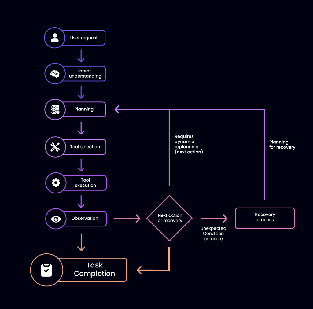 AI representative execution flow
