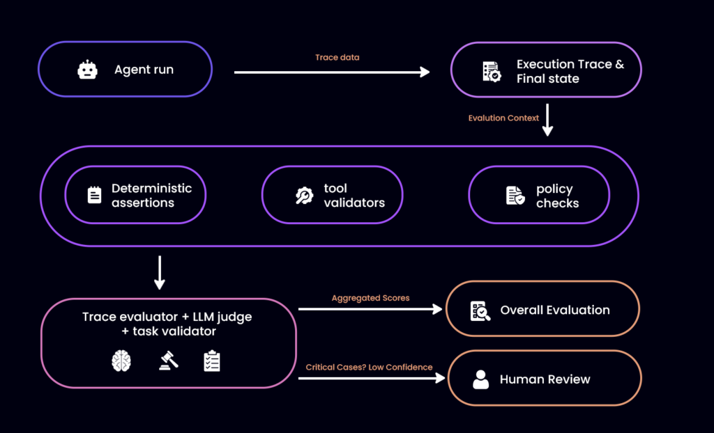 Agent Evaluation and Validation Flow - Zyrix