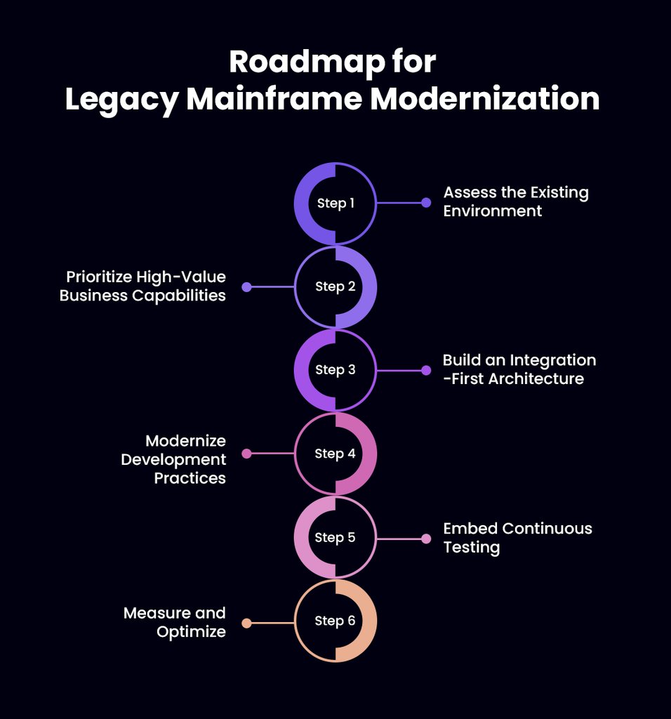 Roadmap for Legacy Mainframe Modernization - Zyrix