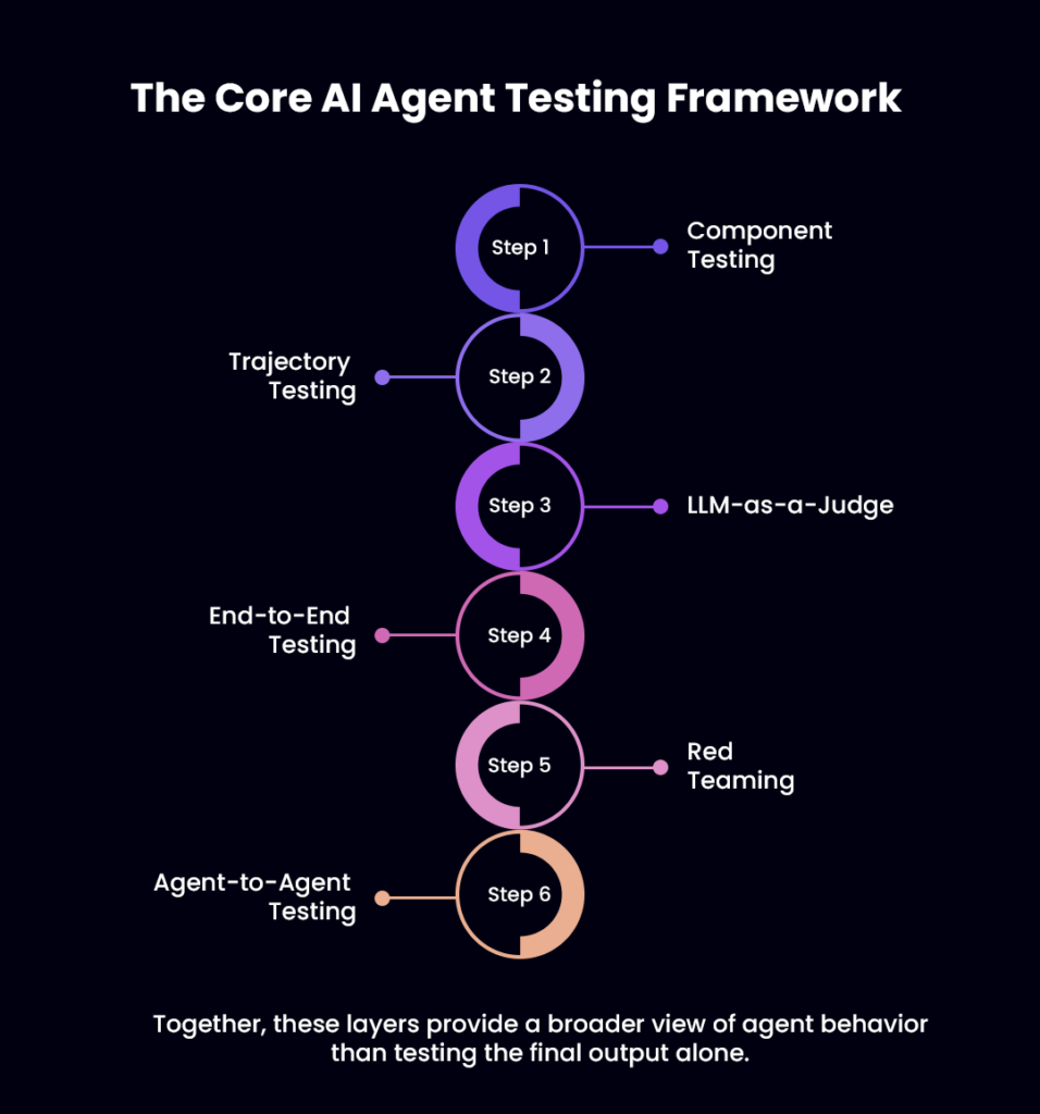 The Core AI Agent Testing Framework - Zyrix