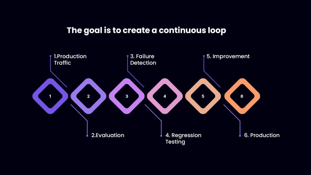The goal is to create a continuous loop - Zyrix