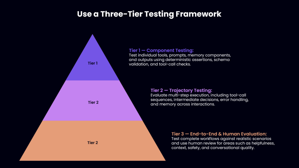 1. Use a Three-Tier Testing Framework - Zyrix