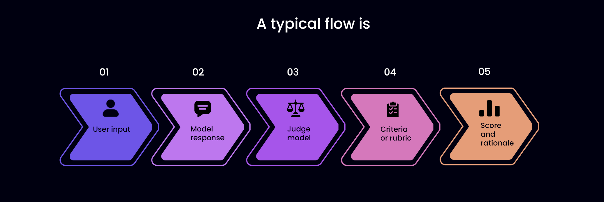 What Is LLM-as-a-Judge