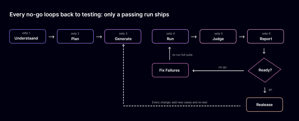 AI agent testing workflow showing six steps