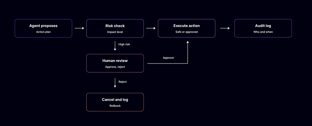Agent Process