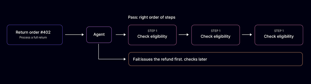 Process a full return for order 402